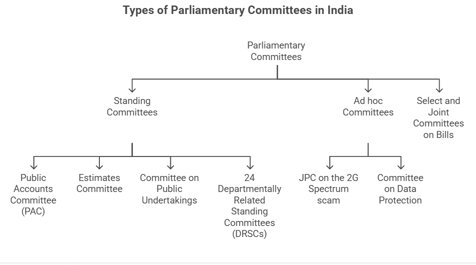 Types of Parliamentary Committees in India.